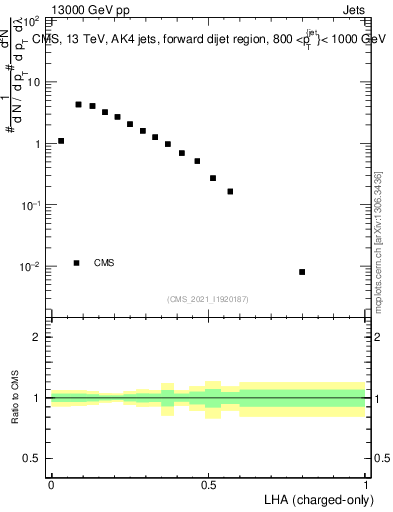 Plot of j.lha.c in 13000 GeV pp collisions