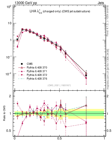 Plot of j.lha.c in 13000 GeV pp collisions