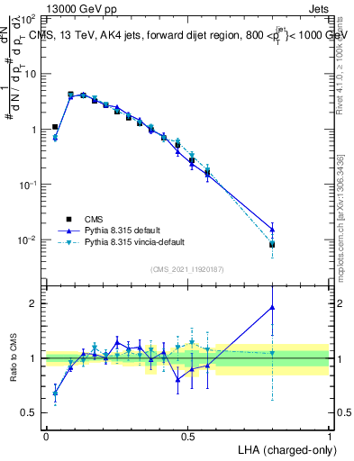 Plot of j.lha.c in 13000 GeV pp collisions