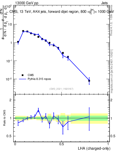 Plot of j.lha.c in 13000 GeV pp collisions