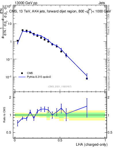 Plot of j.lha.c in 13000 GeV pp collisions