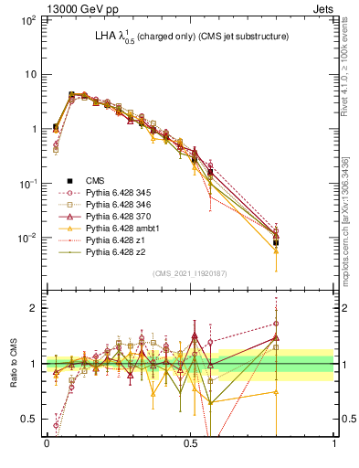 Plot of j.lha.c in 13000 GeV pp collisions