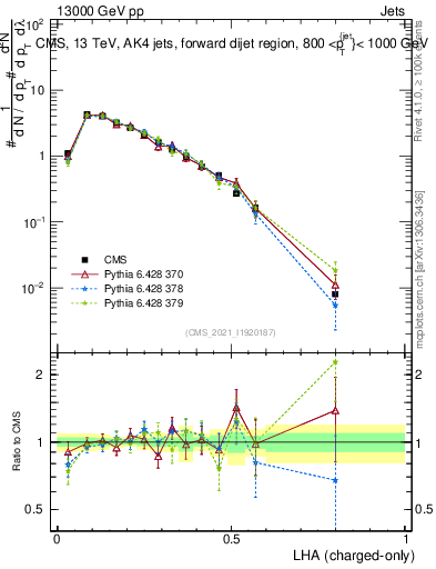 Plot of j.lha.c in 13000 GeV pp collisions