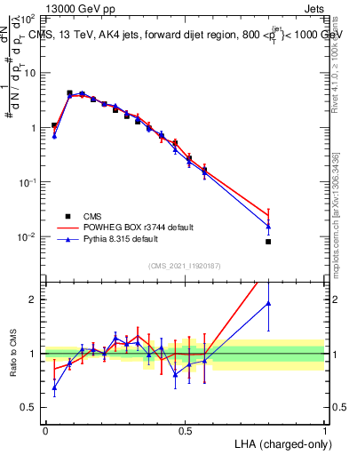 Plot of j.lha.c in 13000 GeV pp collisions