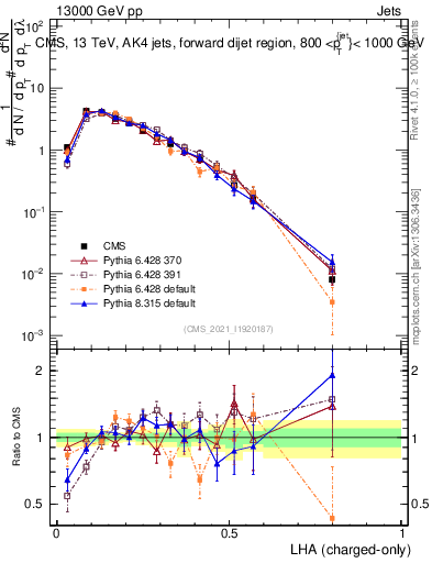 Plot of j.lha.c in 13000 GeV pp collisions