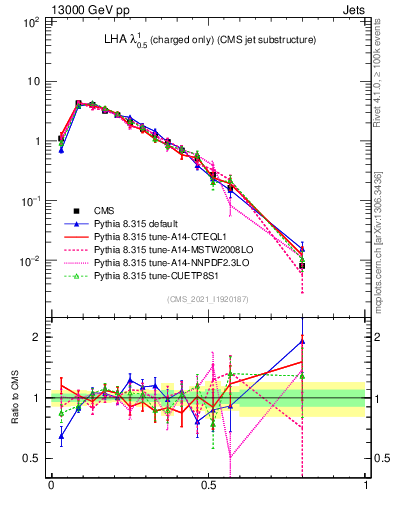 Plot of j.lha.c in 13000 GeV pp collisions