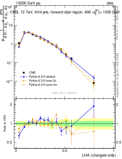 Plot of j.lha.c in 13000 GeV pp collisions