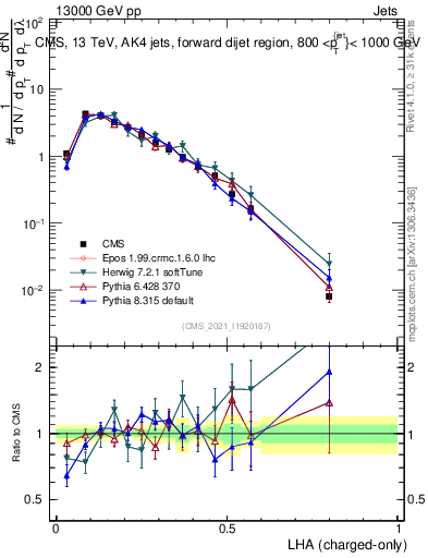 Plot of j.lha.c in 13000 GeV pp collisions