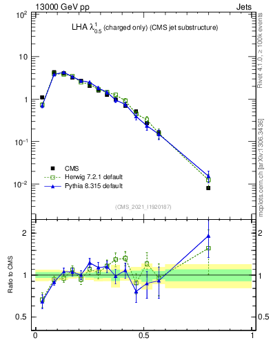 Plot of j.lha.c in 13000 GeV pp collisions