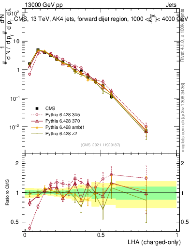 Plot of j.lha.c in 13000 GeV pp collisions