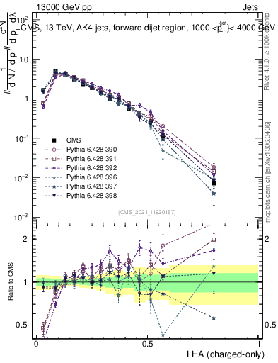Plot of j.lha.c in 13000 GeV pp collisions
