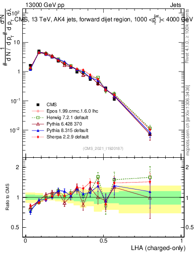 Plot of j.lha.c in 13000 GeV pp collisions