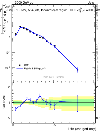 Plot of j.lha.c in 13000 GeV pp collisions