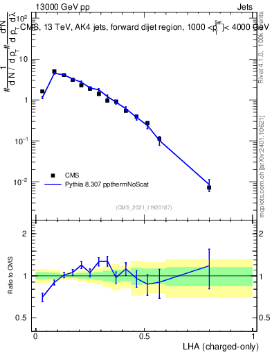 Plot of j.lha.c in 13000 GeV pp collisions