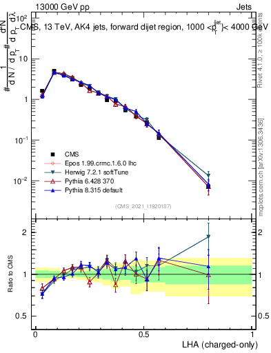 Plot of j.lha.c in 13000 GeV pp collisions