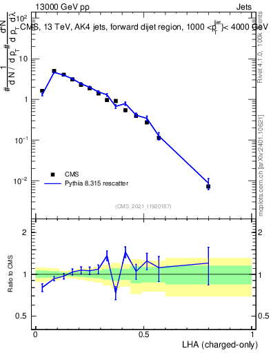 Plot of j.lha.c in 13000 GeV pp collisions