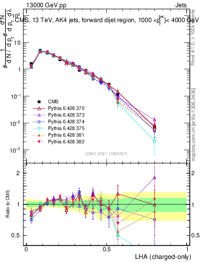 Plot of j.lha.c in 13000 GeV pp collisions