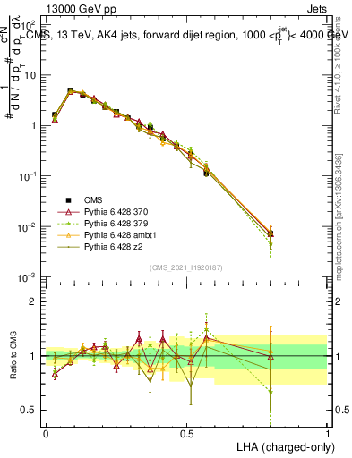 Plot of j.lha.c in 13000 GeV pp collisions