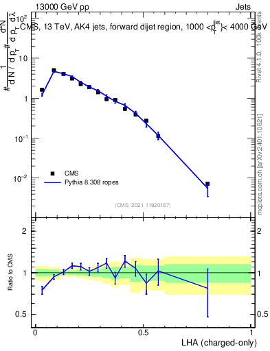Plot of j.lha.c in 13000 GeV pp collisions