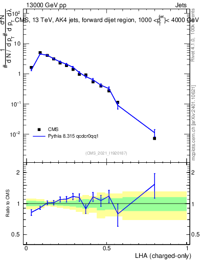 Plot of j.lha.c in 13000 GeV pp collisions