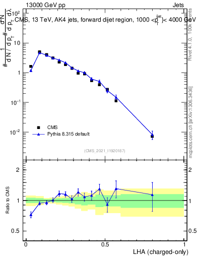 Plot of j.lha.c in 13000 GeV pp collisions