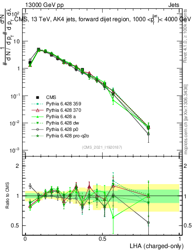 Plot of j.lha.c in 13000 GeV pp collisions