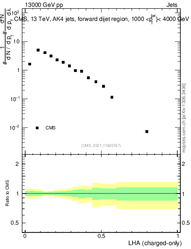 Plot of j.lha.c in 13000 GeV pp collisions
