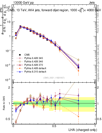 Plot of j.lha.c in 13000 GeV pp collisions