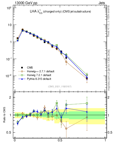 Plot of j.lha.c in 13000 GeV pp collisions
