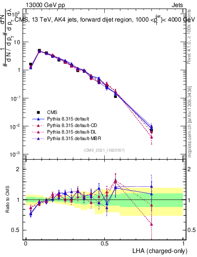 Plot of j.lha.c in 13000 GeV pp collisions