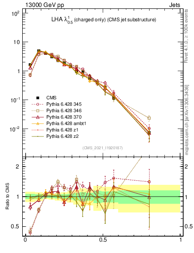 Plot of j.lha.c in 13000 GeV pp collisions
