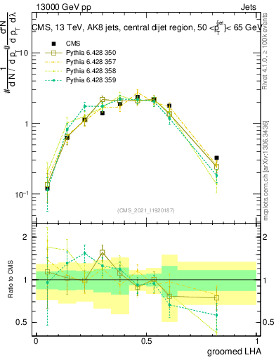 Plot of j.lha.g in 13000 GeV pp collisions