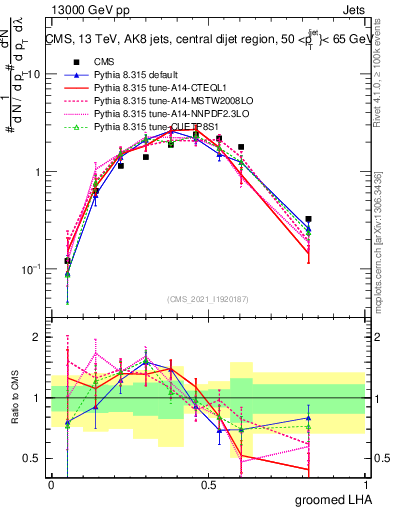 Plot of j.lha.g in 13000 GeV pp collisions