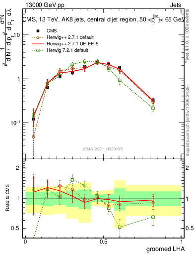 Plot of j.lha.g in 13000 GeV pp collisions