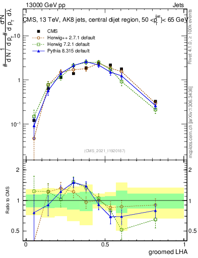 Plot of j.lha.g in 13000 GeV pp collisions