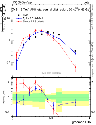 Plot of j.lha.g in 13000 GeV pp collisions