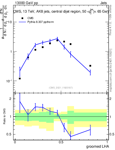 Plot of j.lha.g in 13000 GeV pp collisions
