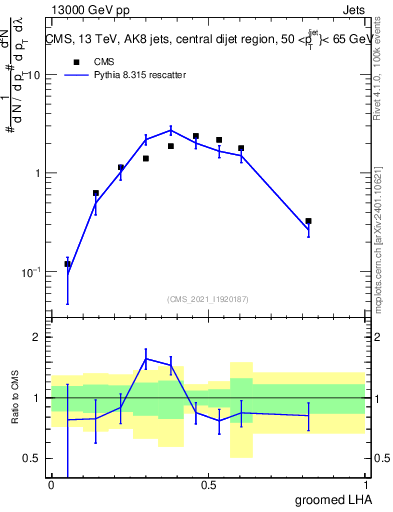 Plot of j.lha.g in 13000 GeV pp collisions