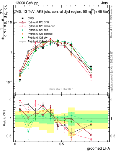 Plot of j.lha.g in 13000 GeV pp collisions