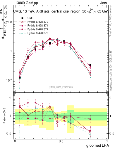 Plot of j.lha.g in 13000 GeV pp collisions