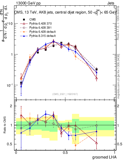 Plot of j.lha.g in 13000 GeV pp collisions
