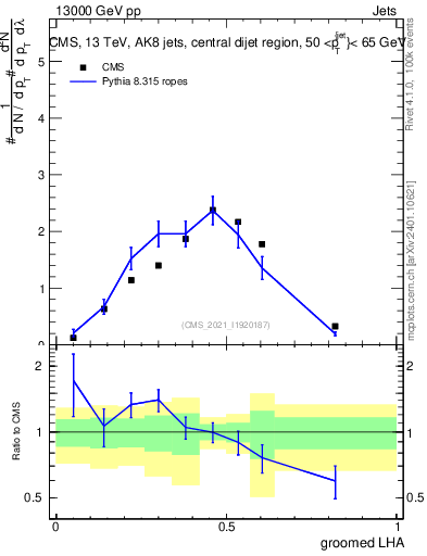 Plot of j.lha.g in 13000 GeV pp collisions