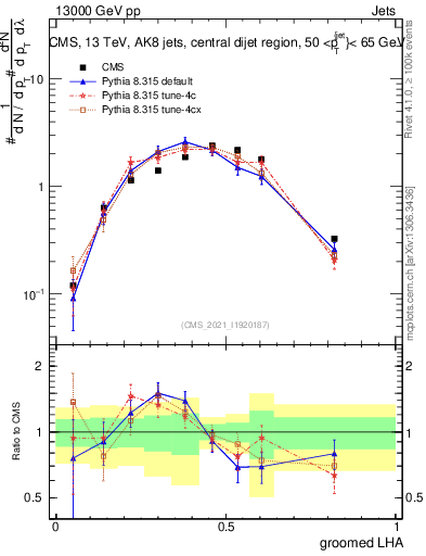 Plot of j.lha.g in 13000 GeV pp collisions