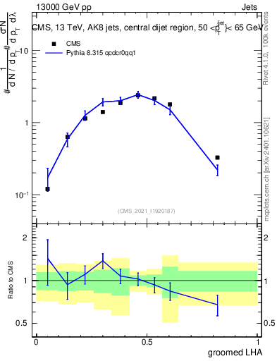 Plot of j.lha.g in 13000 GeV pp collisions