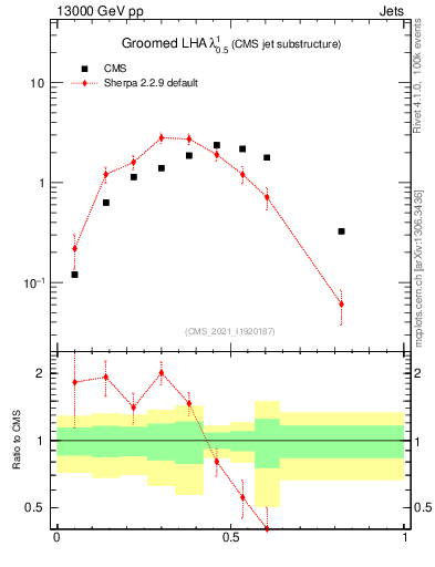 Plot of j.lha.g in 13000 GeV pp collisions