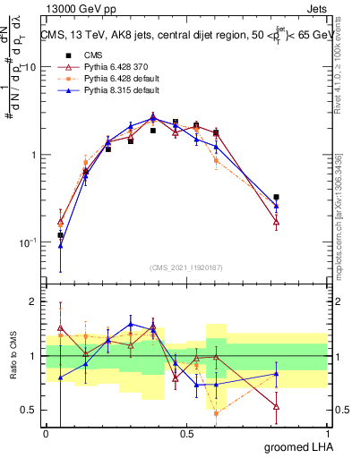 Plot of j.lha.g in 13000 GeV pp collisions