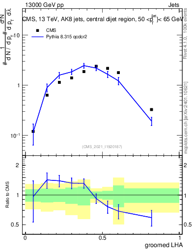 Plot of j.lha.g in 13000 GeV pp collisions