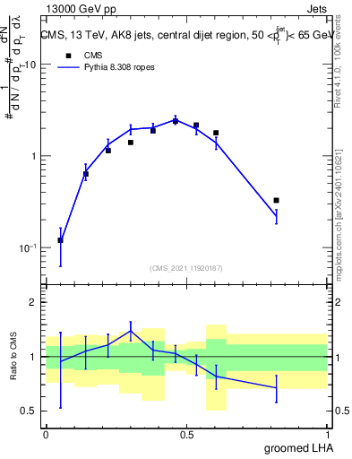 Plot of j.lha.g in 13000 GeV pp collisions