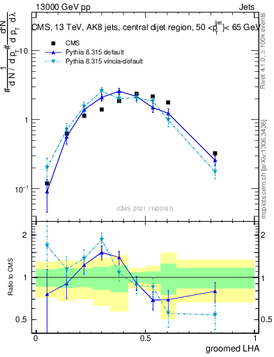 Plot of j.lha.g in 13000 GeV pp collisions