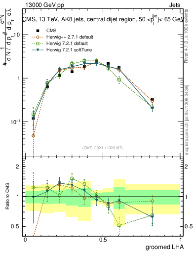 Plot of j.lha.g in 13000 GeV pp collisions